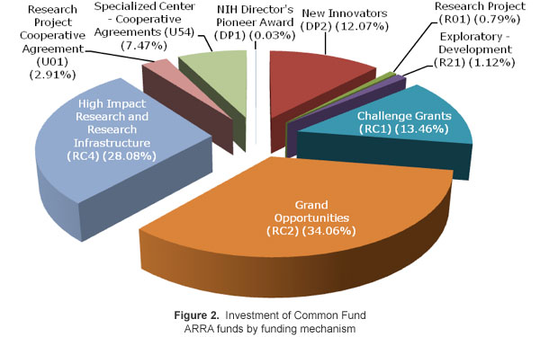 Investment of Common Fund ARRA funds by funding mechanism