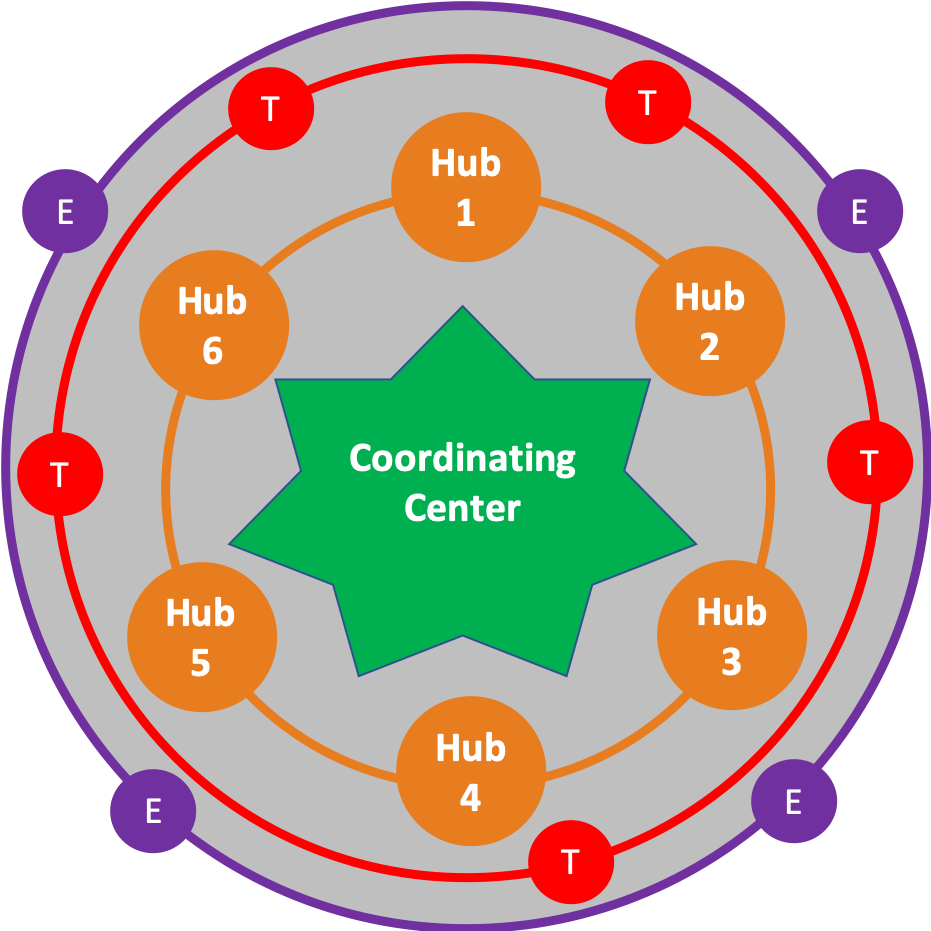 Coordinating Center diagram