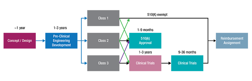 Graphic illustration of schematic for FDA device approval pathways.
