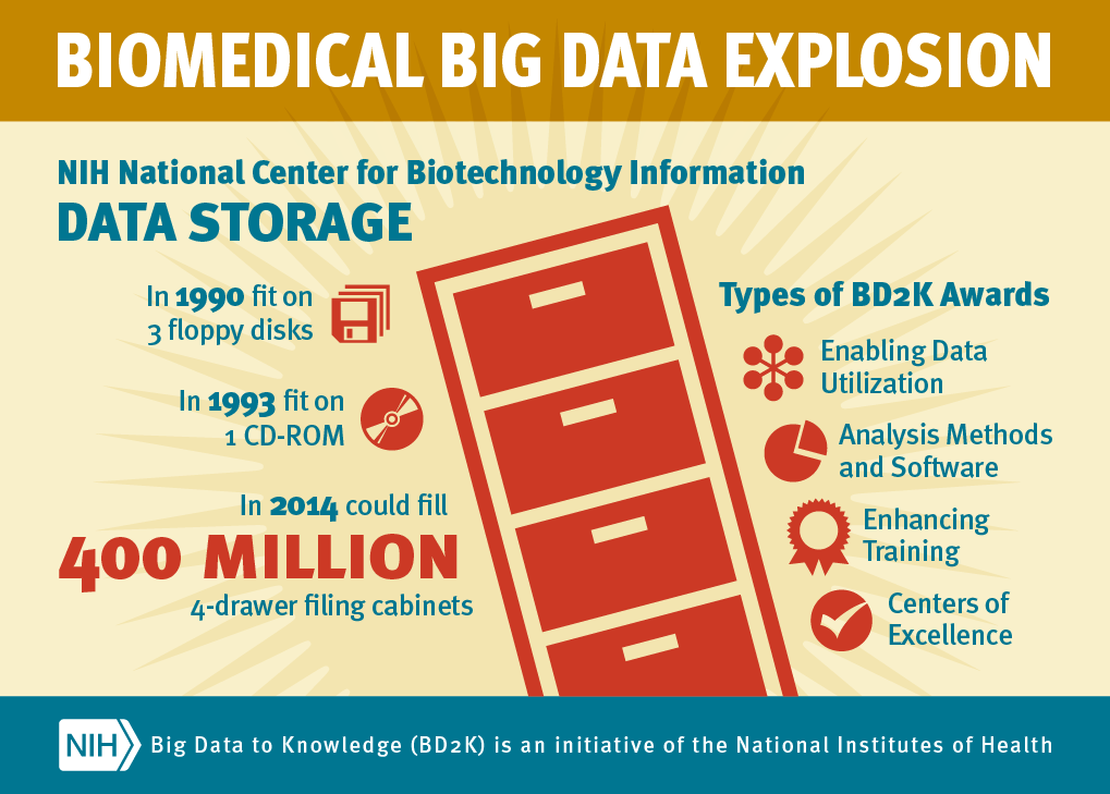 NIH invests almost $32 million to increase utility of biomedical research data