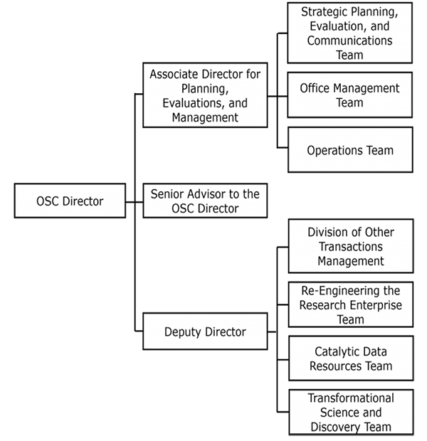 The Office of Strategic Coordination Organizational Chart, which shows that the office is led by the OSC Director. The Deputy Director, Senior Advisor to the Director, and Associate Director for Planning, Evaluation, and Management report to the Director and manage the additional teams within the office.